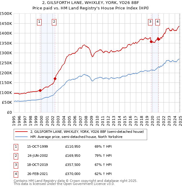 2, GILSFORTH LANE, WHIXLEY, YORK, YO26 8BF: Price paid vs HM Land Registry's House Price Index