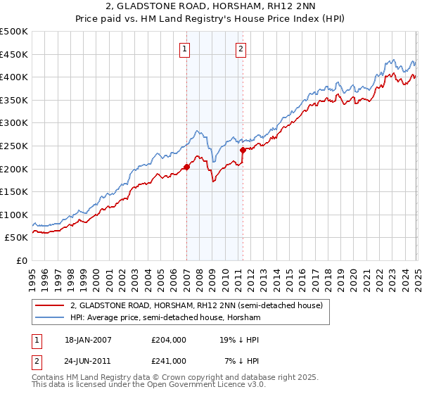 2, GLADSTONE ROAD, HORSHAM, RH12 2NN: Price paid vs HM Land Registry's House Price Index