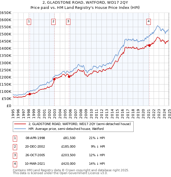 2, GLADSTONE ROAD, WATFORD, WD17 2QY: Price paid vs HM Land Registry's House Price Index