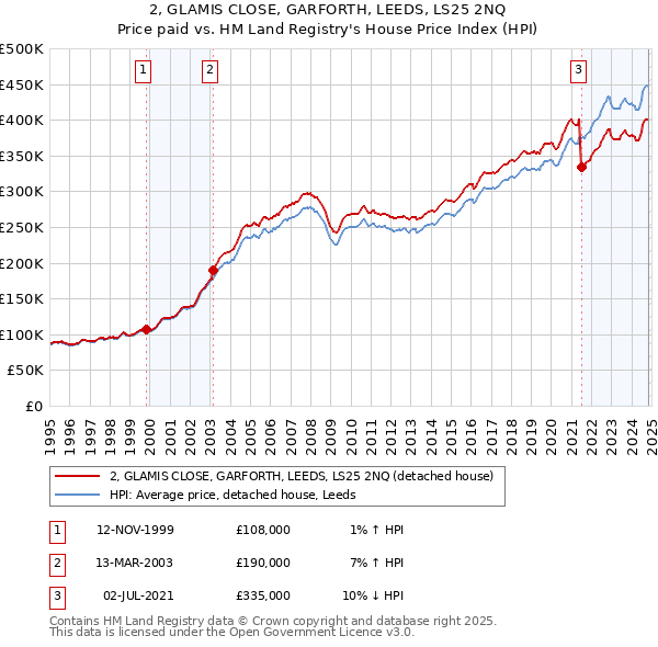 2, GLAMIS CLOSE, GARFORTH, LEEDS, LS25 2NQ: Price paid vs HM Land Registry's House Price Index