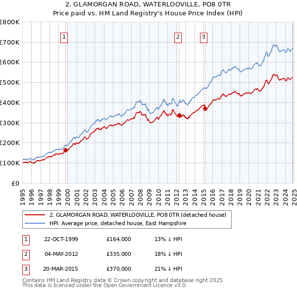 2, GLAMORGAN ROAD, WATERLOOVILLE, PO8 0TR: Price paid vs HM Land Registry's House Price Index