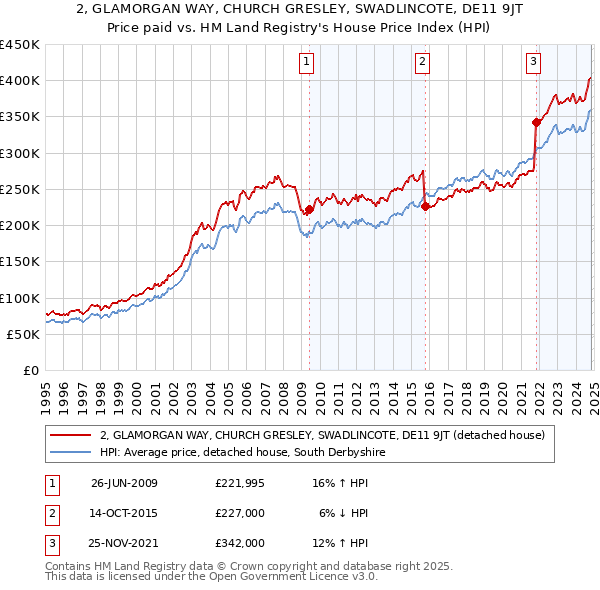 2, GLAMORGAN WAY, CHURCH GRESLEY, SWADLINCOTE, DE11 9JT: Price paid vs HM Land Registry's House Price Index