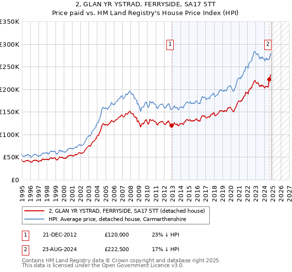 2, GLAN YR YSTRAD, FERRYSIDE, SA17 5TT: Price paid vs HM Land Registry's House Price Index