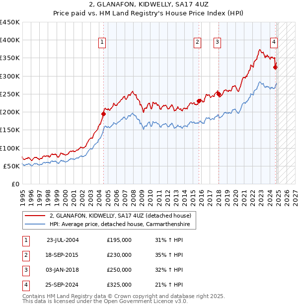 2, GLANAFON, KIDWELLY, SA17 4UZ: Price paid vs HM Land Registry's House Price Index