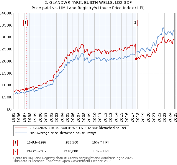 2, GLANDWR PARK, BUILTH WELLS, LD2 3DF: Price paid vs HM Land Registry's House Price Index