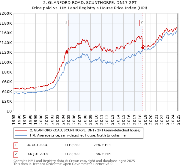 2, GLANFORD ROAD, SCUNTHORPE, DN17 2PT: Price paid vs HM Land Registry's House Price Index