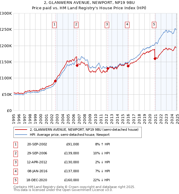 2, GLANWERN AVENUE, NEWPORT, NP19 9BU: Price paid vs HM Land Registry's House Price Index