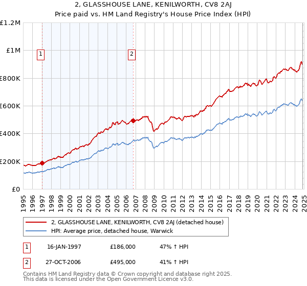 2, GLASSHOUSE LANE, KENILWORTH, CV8 2AJ: Price paid vs HM Land Registry's House Price Index