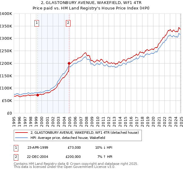 2, GLASTONBURY AVENUE, WAKEFIELD, WF1 4TR: Price paid vs HM Land Registry's House Price Index