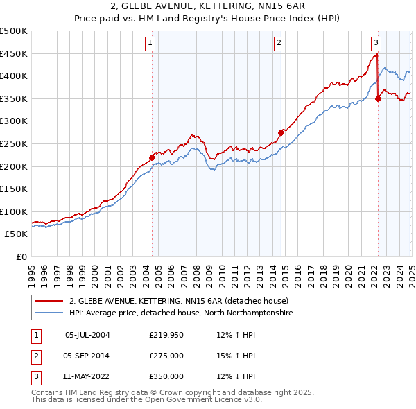 2, GLEBE AVENUE, KETTERING, NN15 6AR: Price paid vs HM Land Registry's House Price Index