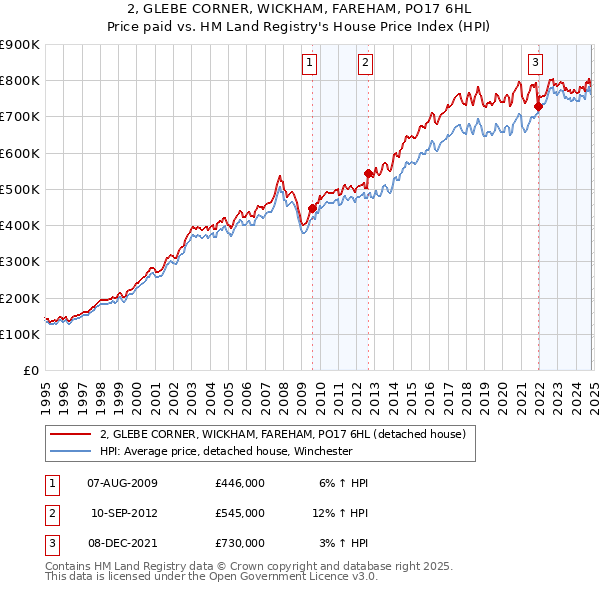 2, GLEBE CORNER, WICKHAM, FAREHAM, PO17 6HL: Price paid vs HM Land Registry's House Price Index