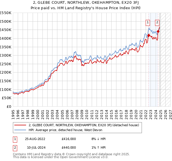 2, GLEBE COURT, NORTHLEW, OKEHAMPTON, EX20 3FJ: Price paid vs HM Land Registry's House Price Index