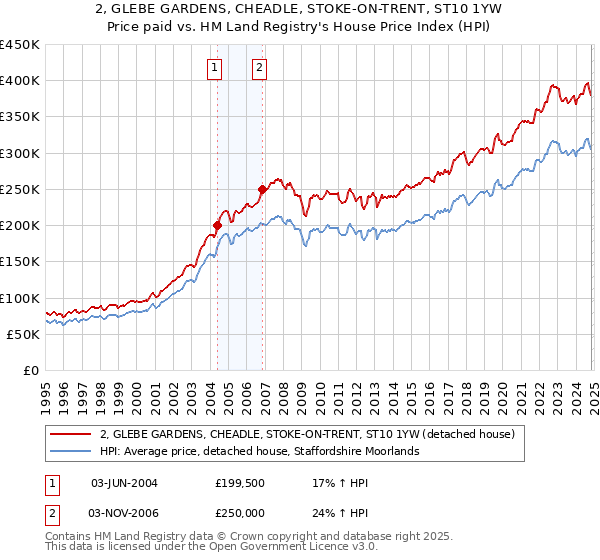 2, GLEBE GARDENS, CHEADLE, STOKE-ON-TRENT, ST10 1YW: Price paid vs HM Land Registry's House Price Index