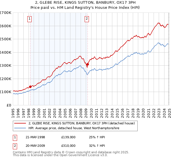 2, GLEBE RISE, KINGS SUTTON, BANBURY, OX17 3PH: Price paid vs HM Land Registry's House Price Index