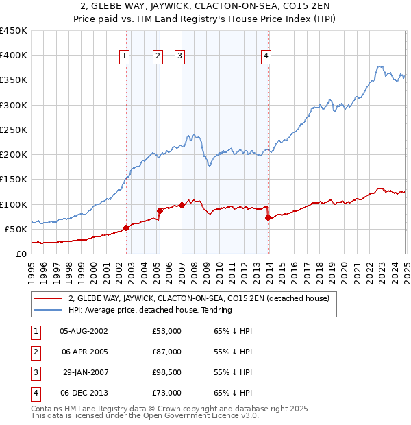 2, GLEBE WAY, JAYWICK, CLACTON-ON-SEA, CO15 2EN: Price paid vs HM Land Registry's House Price Index