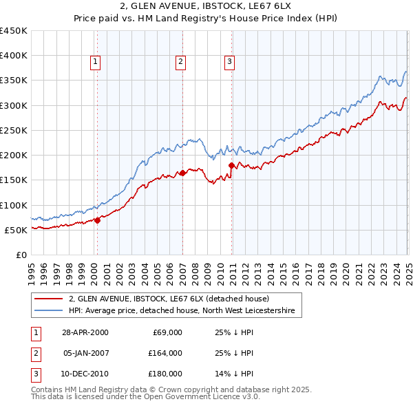 2, GLEN AVENUE, IBSTOCK, LE67 6LX: Price paid vs HM Land Registry's House Price Index