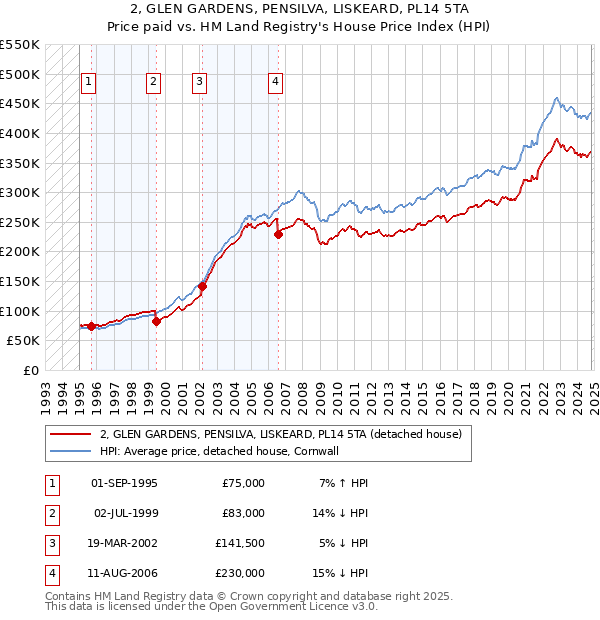 2, GLEN GARDENS, PENSILVA, LISKEARD, PL14 5TA: Price paid vs HM Land Registry's House Price Index