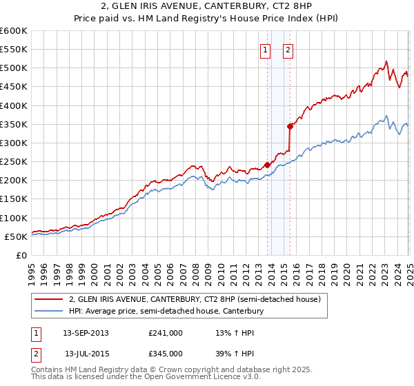 2, GLEN IRIS AVENUE, CANTERBURY, CT2 8HP: Price paid vs HM Land Registry's House Price Index