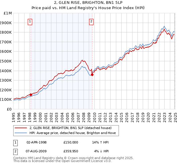 2, GLEN RISE, BRIGHTON, BN1 5LP: Price paid vs HM Land Registry's House Price Index