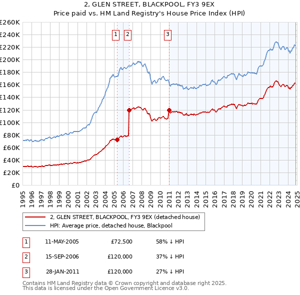 2, GLEN STREET, BLACKPOOL, FY3 9EX: Price paid vs HM Land Registry's House Price Index