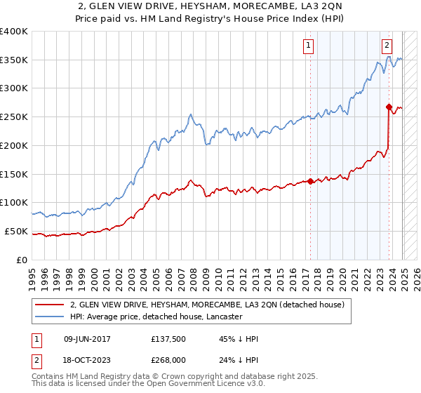 2, GLEN VIEW DRIVE, HEYSHAM, MORECAMBE, LA3 2QN: Price paid vs HM Land Registry's House Price Index