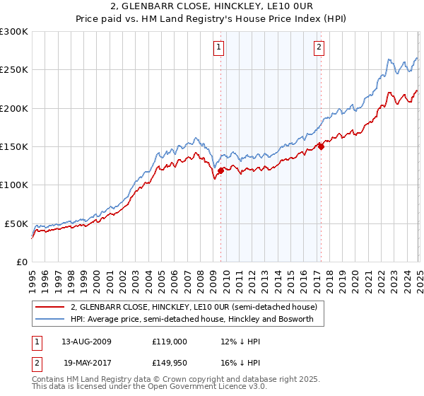 2, GLENBARR CLOSE, HINCKLEY, LE10 0UR: Price paid vs HM Land Registry's House Price Index