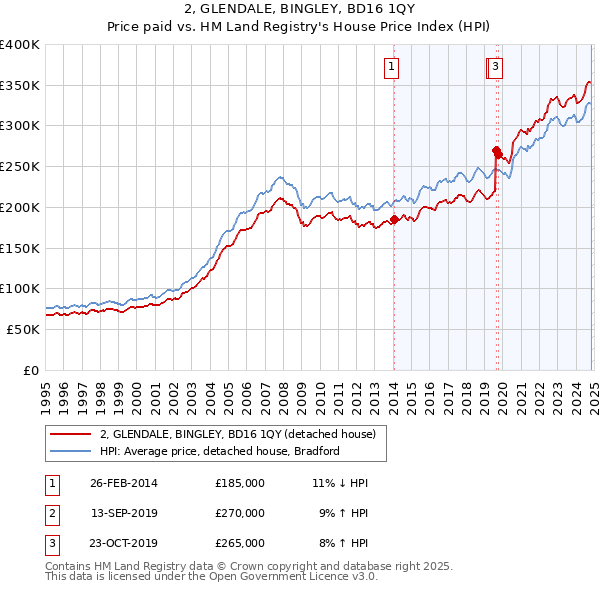 2, GLENDALE, BINGLEY, BD16 1QY: Price paid vs HM Land Registry's House Price Index