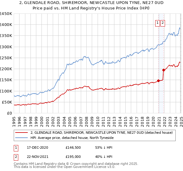 2, GLENDALE ROAD, SHIREMOOR, NEWCASTLE UPON TYNE, NE27 0UD: Price paid vs HM Land Registry's House Price Index