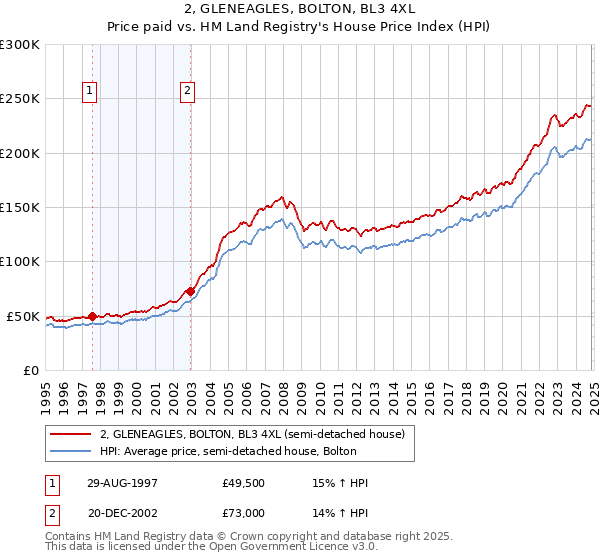 2, GLENEAGLES, BOLTON, BL3 4XL: Price paid vs HM Land Registry's House Price Index