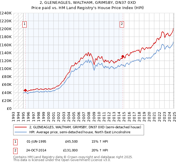 2, GLENEAGLES, WALTHAM, GRIMSBY, DN37 0XD: Price paid vs HM Land Registry's House Price Index