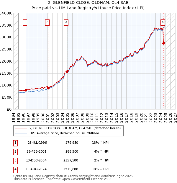 2, GLENFIELD CLOSE, OLDHAM, OL4 3AB: Price paid vs HM Land Registry's House Price Index