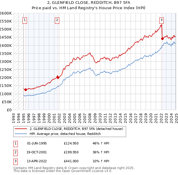 2, GLENFIELD CLOSE, REDDITCH, B97 5FA: Price paid vs HM Land Registry's House Price Index