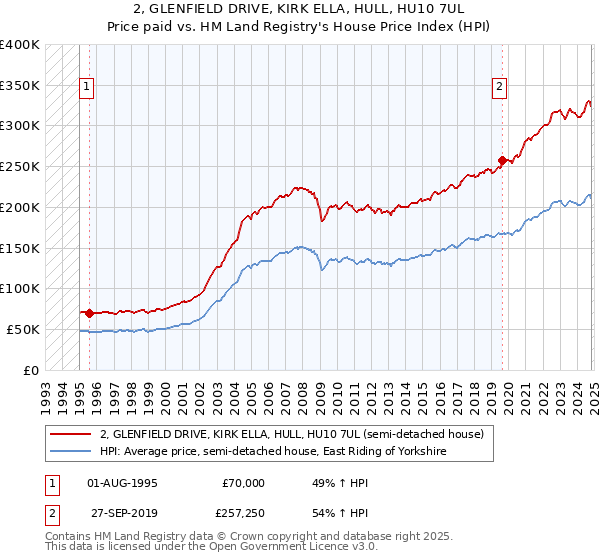 2, GLENFIELD DRIVE, KIRK ELLA, HULL, HU10 7UL: Price paid vs HM Land Registry's House Price Index