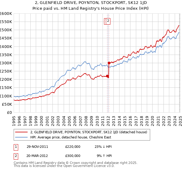 2, GLENFIELD DRIVE, POYNTON, STOCKPORT, SK12 1JD: Price paid vs HM Land Registry's House Price Index