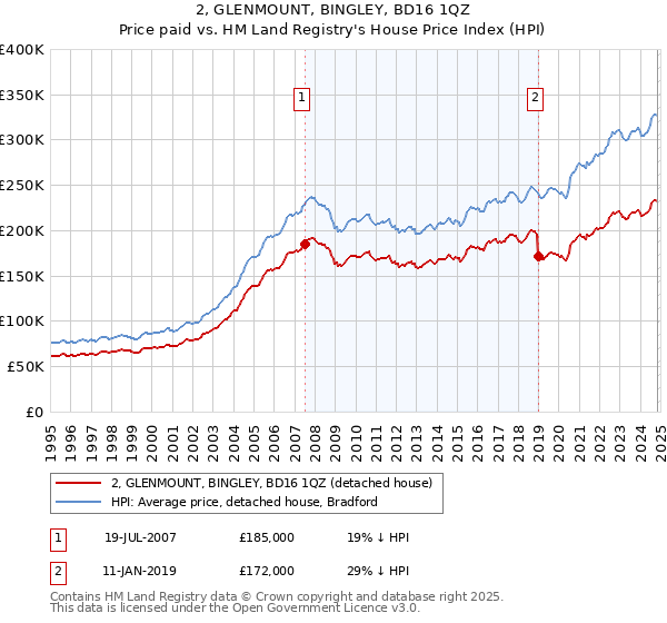 2, GLENMOUNT, BINGLEY, BD16 1QZ: Price paid vs HM Land Registry's House Price Index