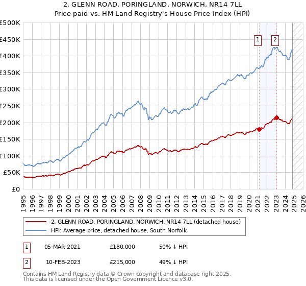 2, GLENN ROAD, PORINGLAND, NORWICH, NR14 7LL: Price paid vs HM Land Registry's House Price Index