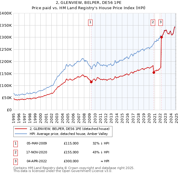 2, GLENVIEW, BELPER, DE56 1PE: Price paid vs HM Land Registry's House Price Index