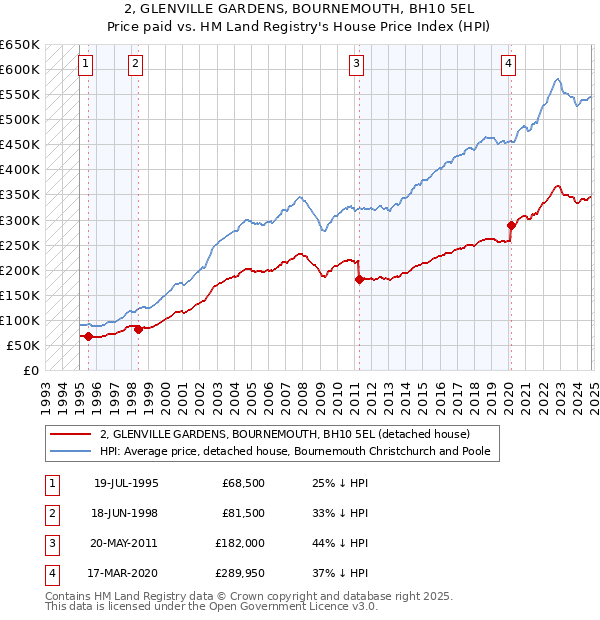 2, GLENVILLE GARDENS, BOURNEMOUTH, BH10 5EL: Price paid vs HM Land Registry's House Price Index