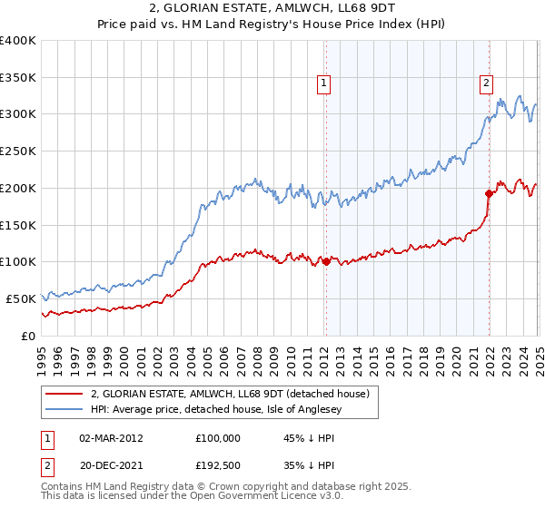 2, GLORIAN ESTATE, AMLWCH, LL68 9DT: Price paid vs HM Land Registry's House Price Index