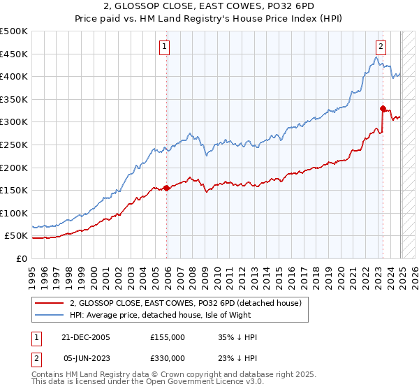 2, GLOSSOP CLOSE, EAST COWES, PO32 6PD: Price paid vs HM Land Registry's House Price Index