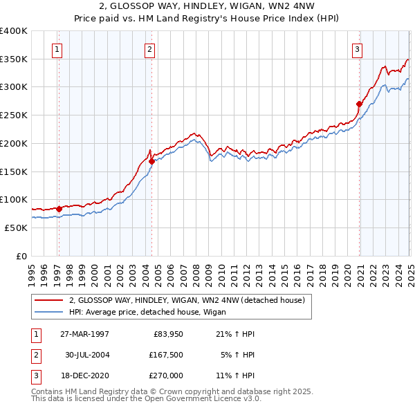 2, GLOSSOP WAY, HINDLEY, WIGAN, WN2 4NW: Price paid vs HM Land Registry's House Price Index