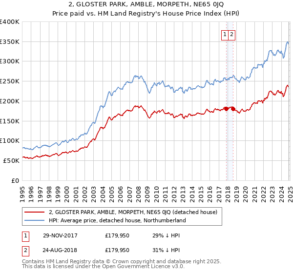 2, GLOSTER PARK, AMBLE, MORPETH, NE65 0JQ: Price paid vs HM Land Registry's House Price Index