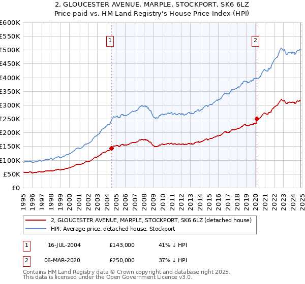 2, GLOUCESTER AVENUE, MARPLE, STOCKPORT, SK6 6LZ: Price paid vs HM Land Registry's House Price Index