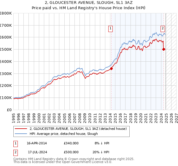 2, GLOUCESTER AVENUE, SLOUGH, SL1 3AZ: Price paid vs HM Land Registry's House Price Index