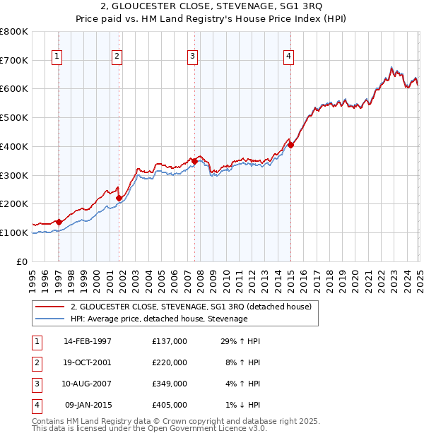 2, GLOUCESTER CLOSE, STEVENAGE, SG1 3RQ: Price paid vs HM Land Registry's House Price Index