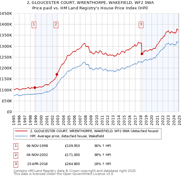 2, GLOUCESTER COURT, WRENTHORPE, WAKEFIELD, WF2 0WA: Price paid vs HM Land Registry's House Price Index