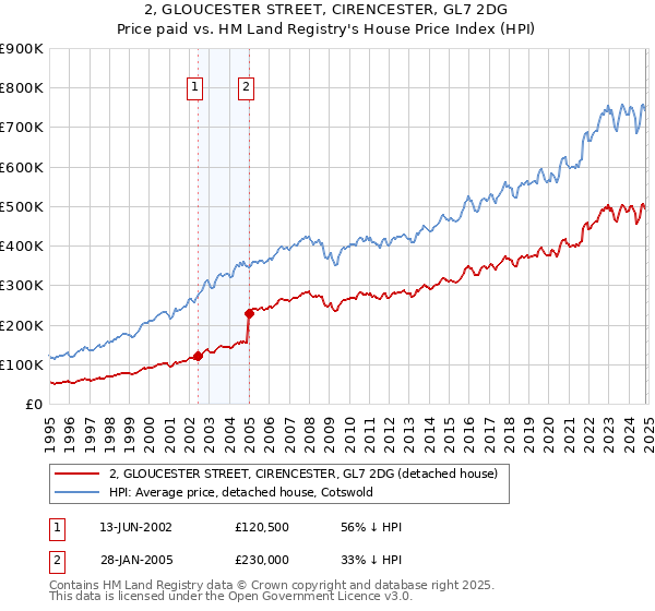 2, GLOUCESTER STREET, CIRENCESTER, GL7 2DG: Price paid vs HM Land Registry's House Price Index