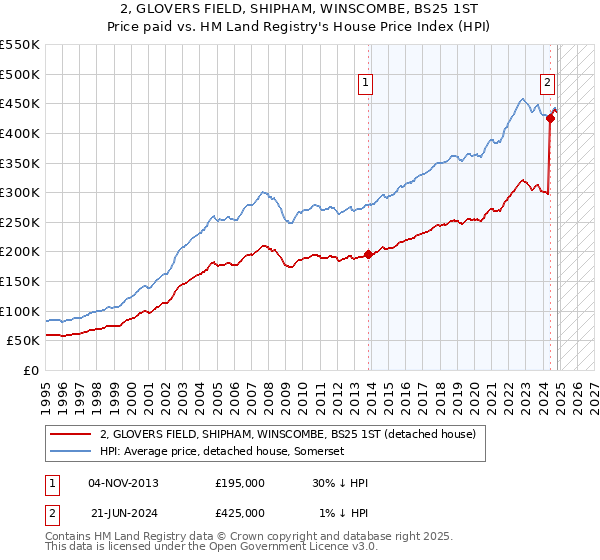 2, GLOVERS FIELD, SHIPHAM, WINSCOMBE, BS25 1ST: Price paid vs HM Land Registry's House Price Index