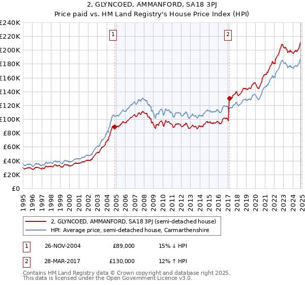 2, GLYNCOED, AMMANFORD, SA18 3PJ: Price paid vs HM Land Registry's House Price Index