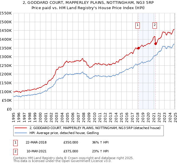 2, GODDARD COURT, MAPPERLEY PLAINS, NOTTINGHAM, NG3 5RP: Price paid vs HM Land Registry's House Price Index